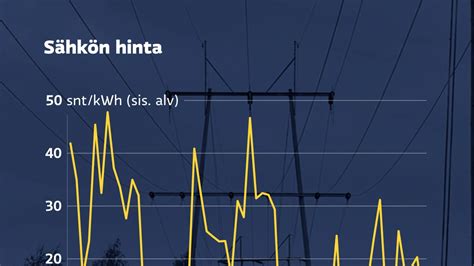 Sähkön hinta nyt